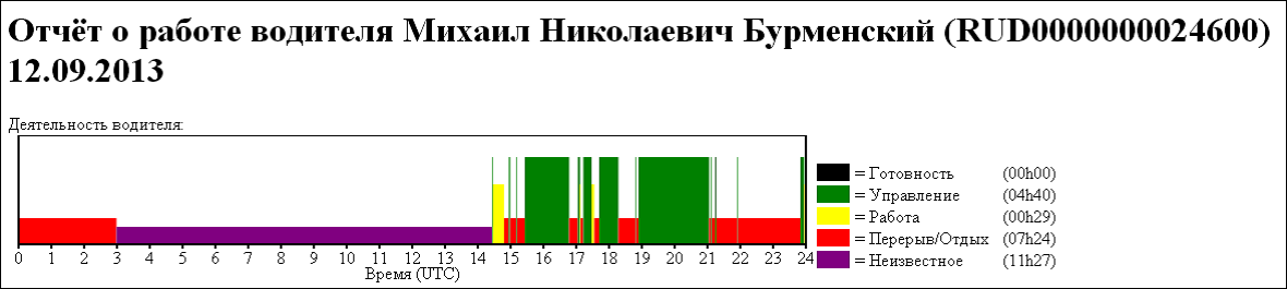 Работа водителя программы ТасhoMaster