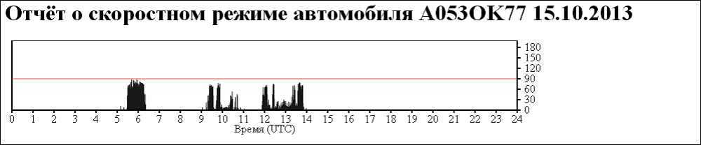 Скоростной режим программы ТасhoMaster